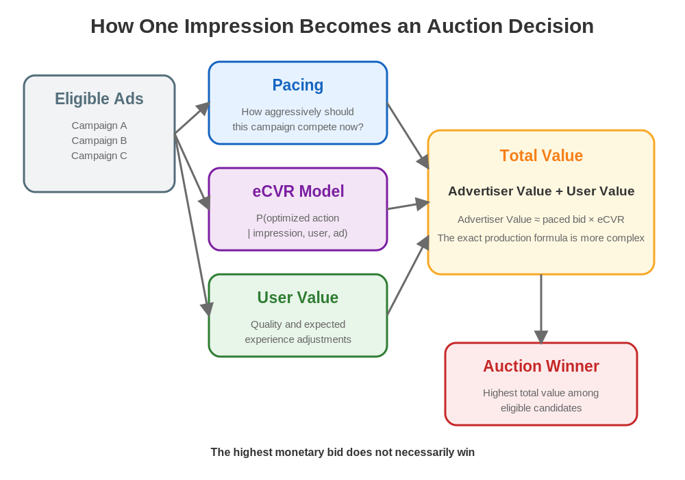 How one impression becomes an auction decision