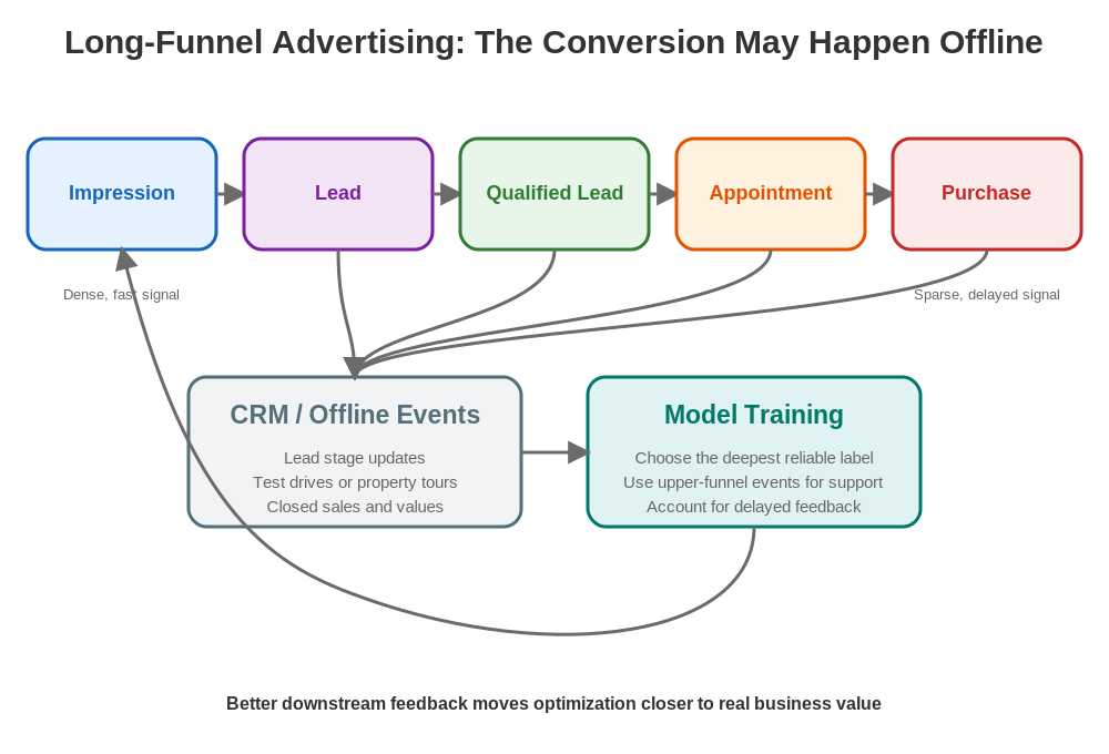 Long-funnel advertising and offline conversions