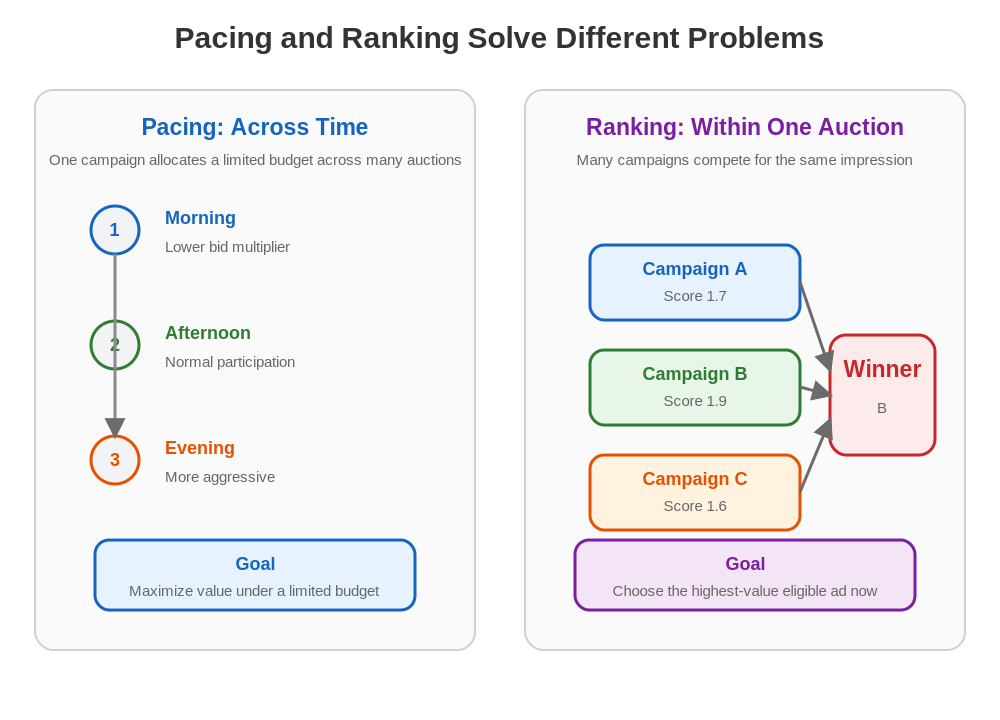 Pacing and ranking solve different problems