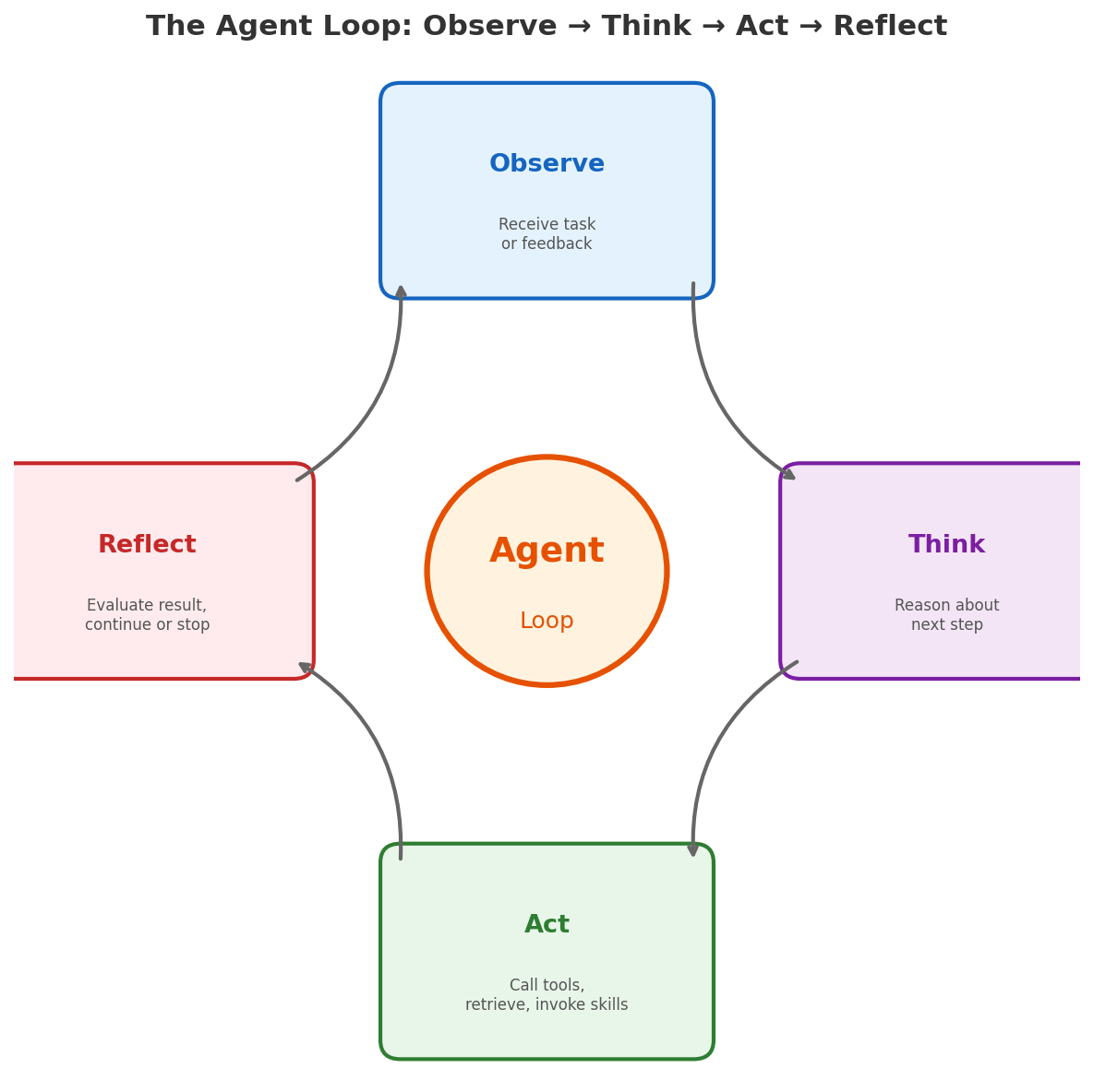 Agent Loop