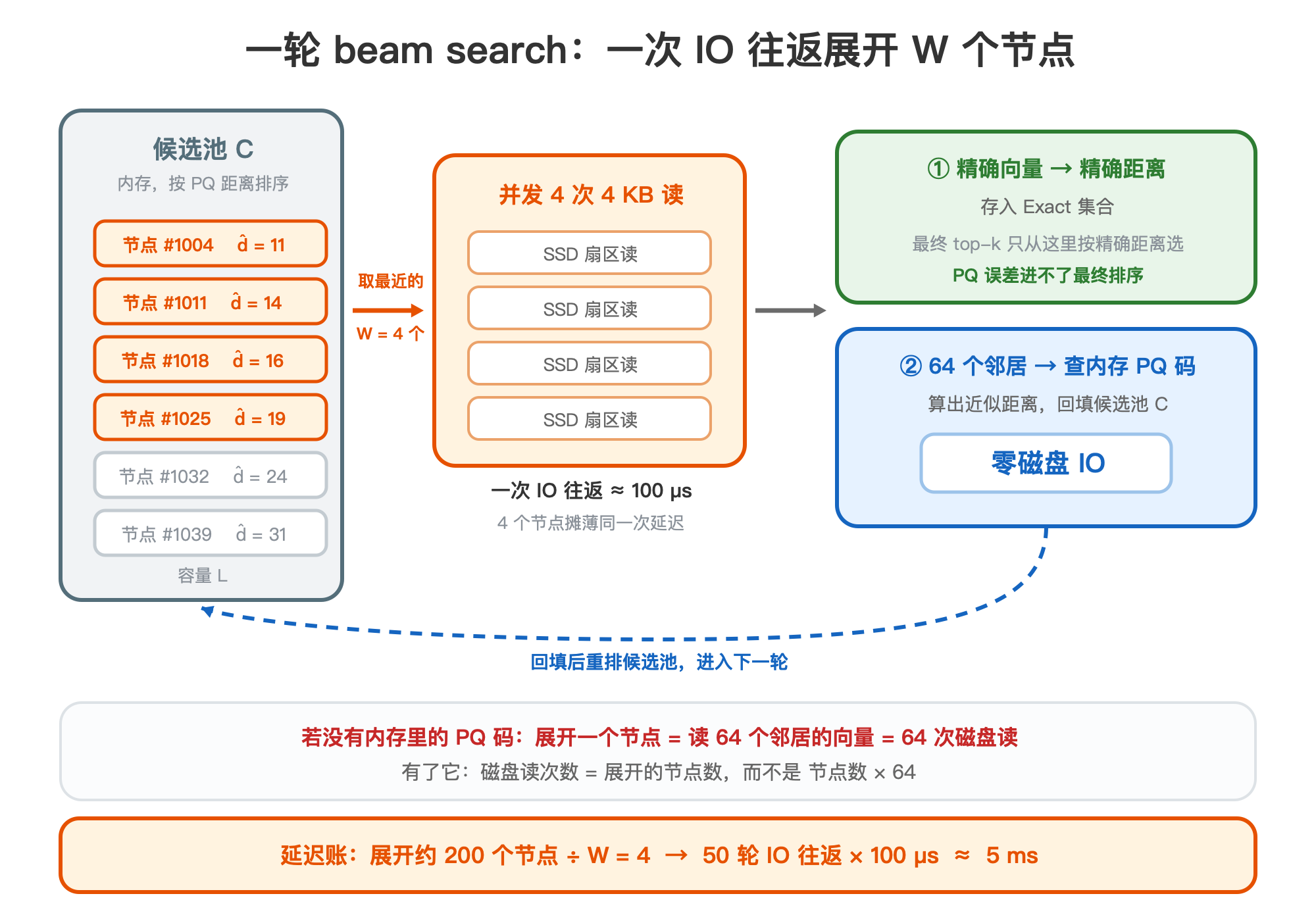 一轮 beam search