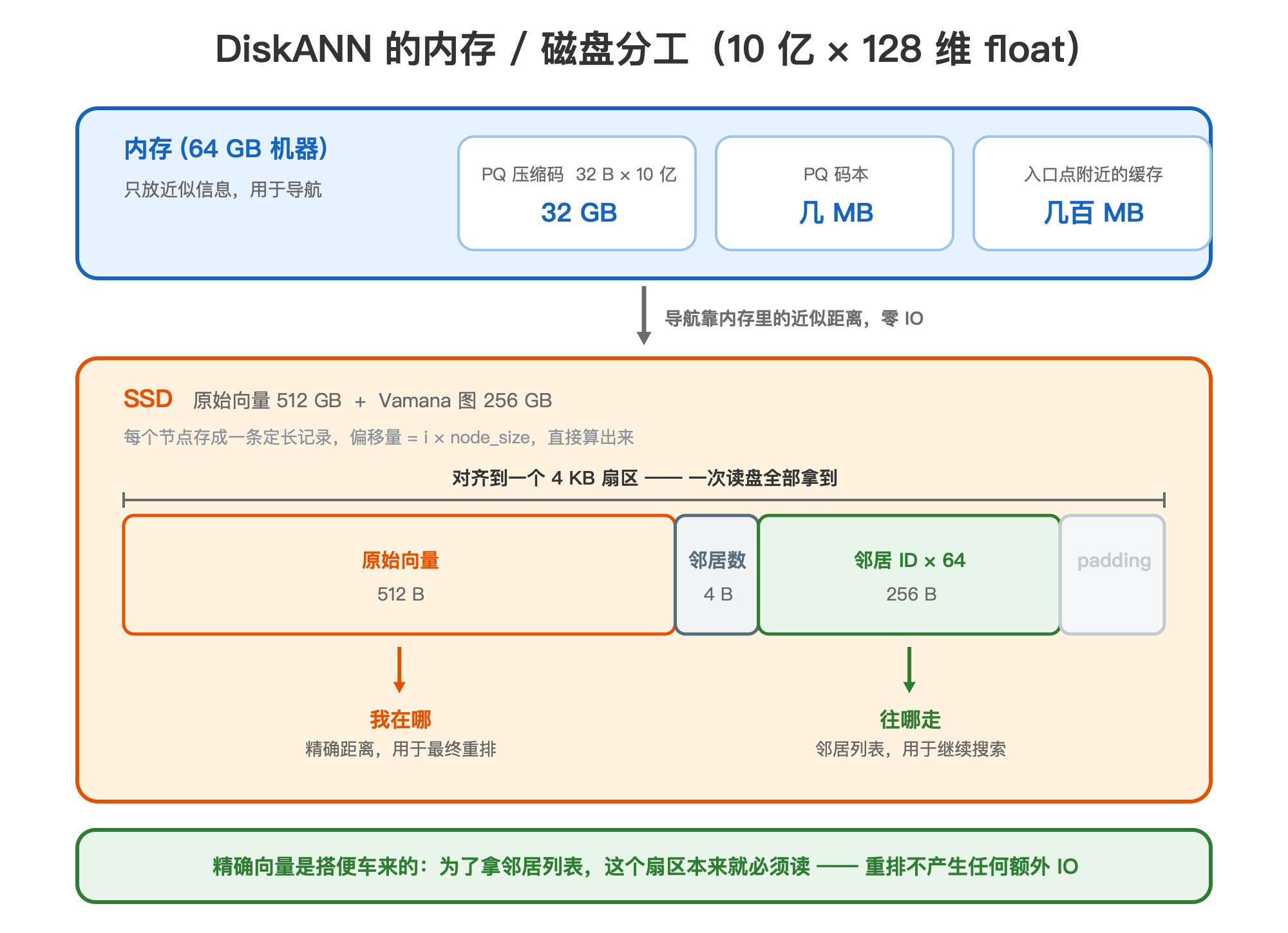 DiskANN 的内存 / 磁盘分工