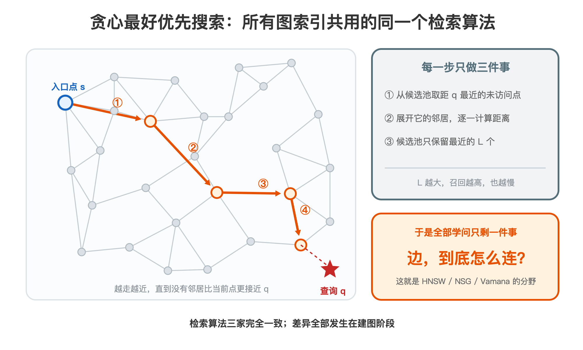 贪心最好优先搜索