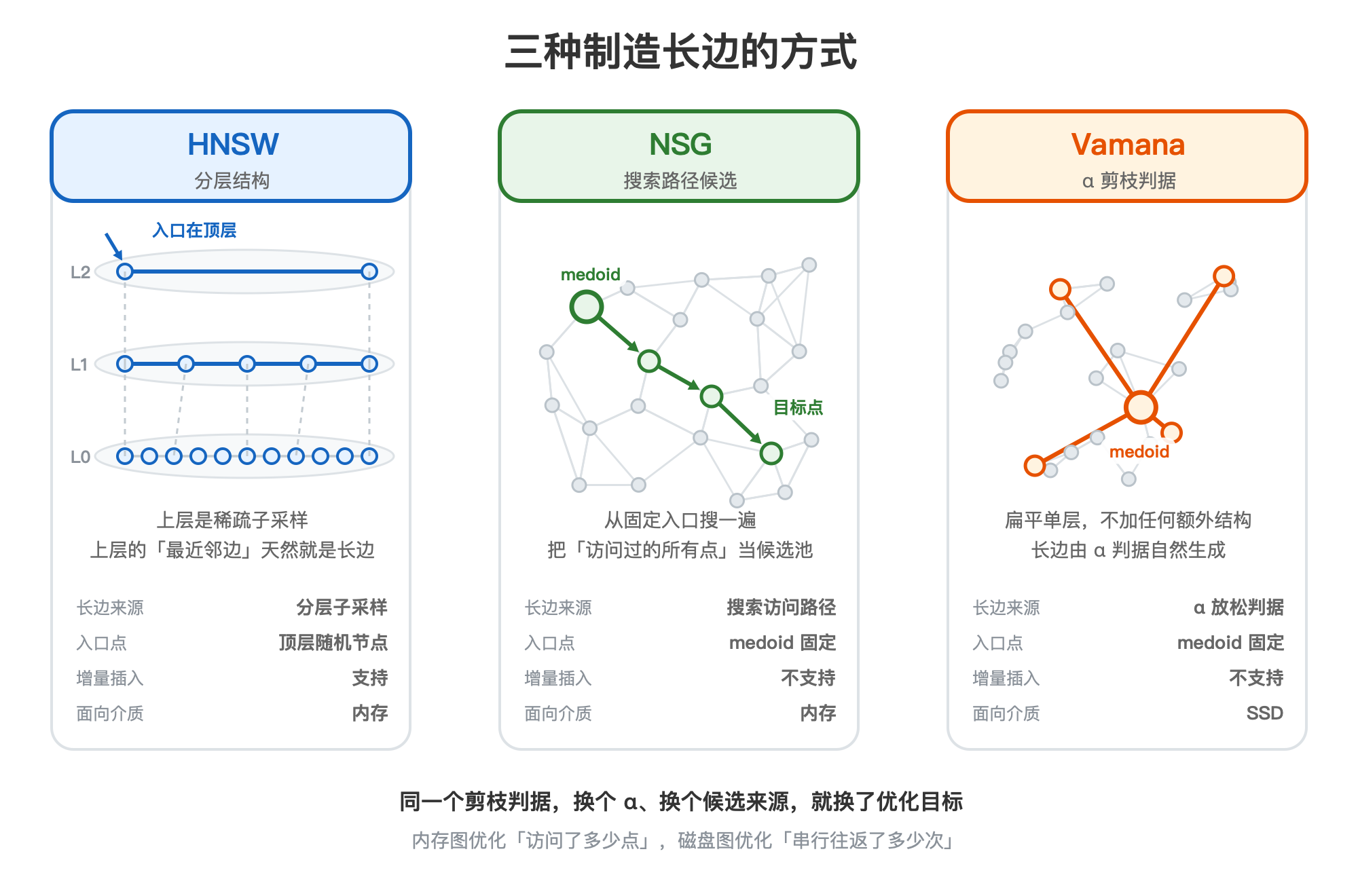 三种制造长边的方式