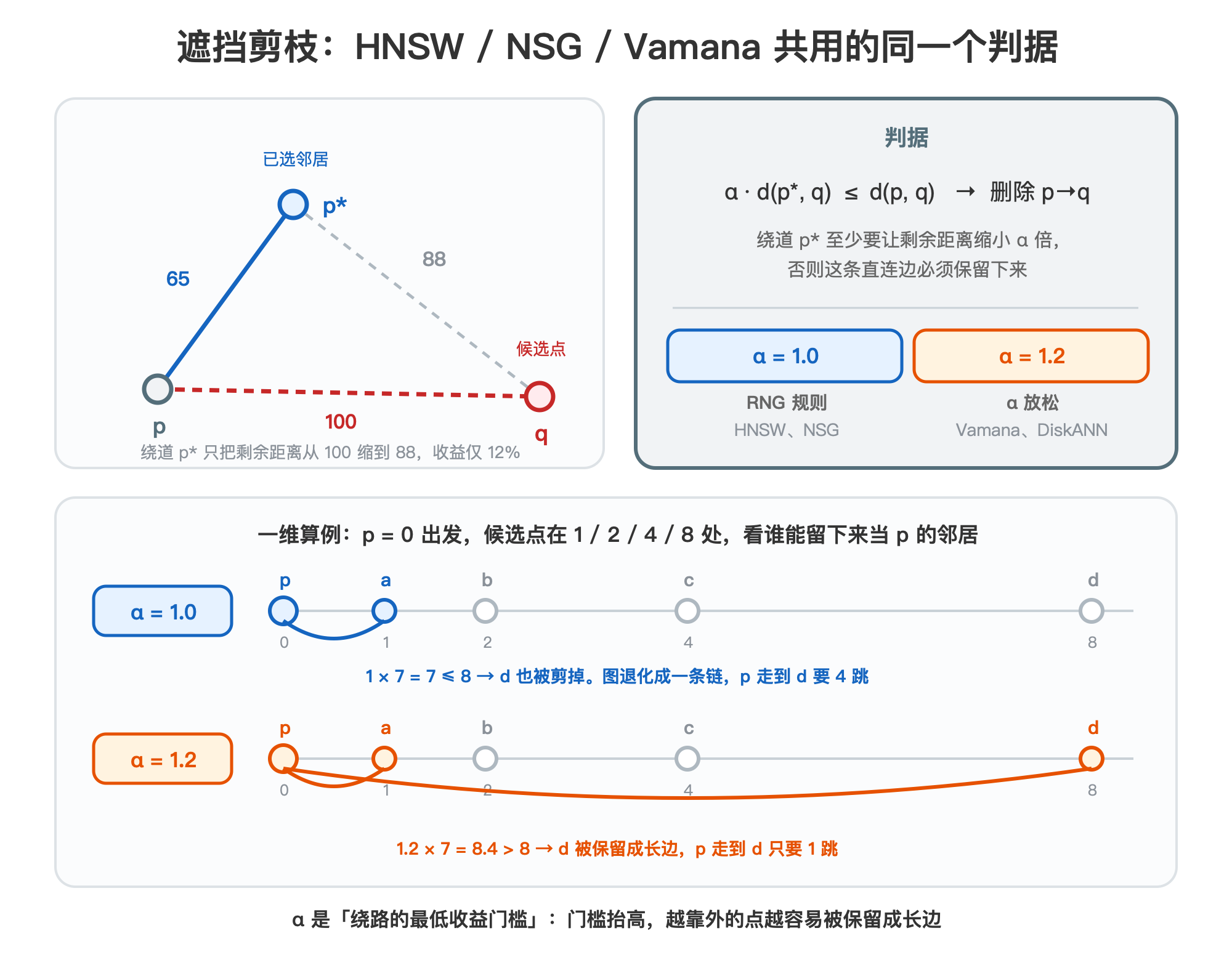 遮挡剪枝