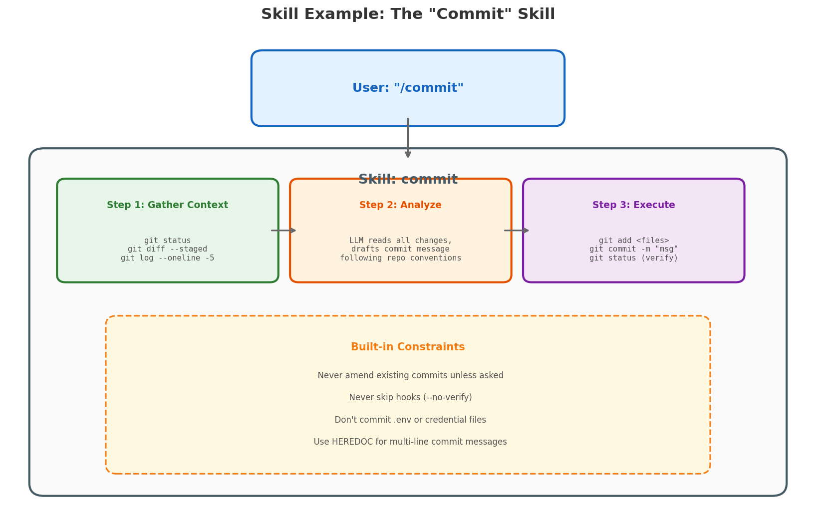 Skill Example